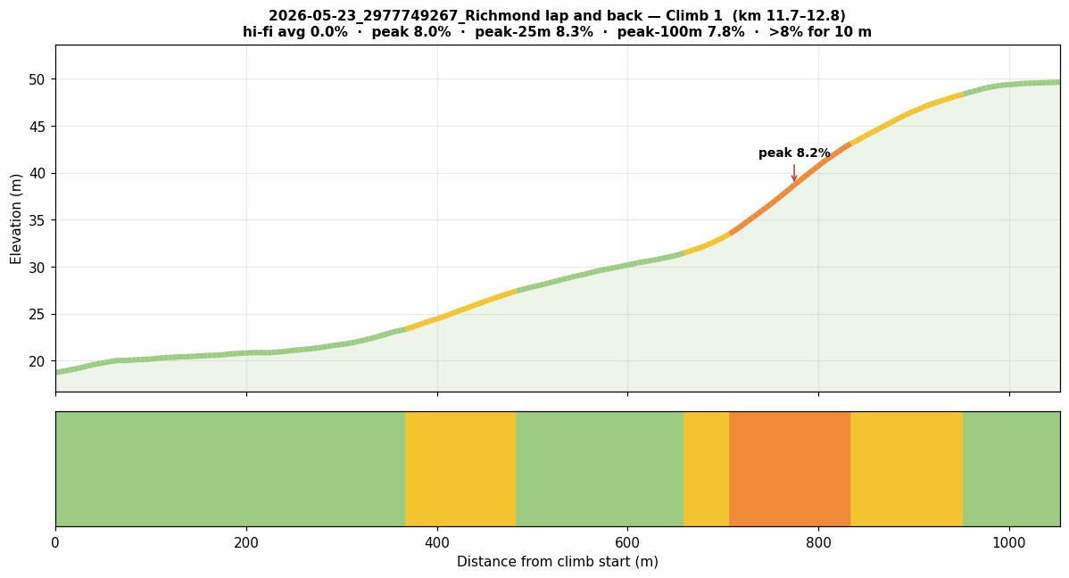 Per-climb hi-fi gradient profile, grade-coloured