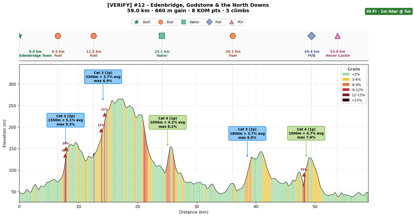 TdF-style route overview with 1m-LIDAR-verified climbs