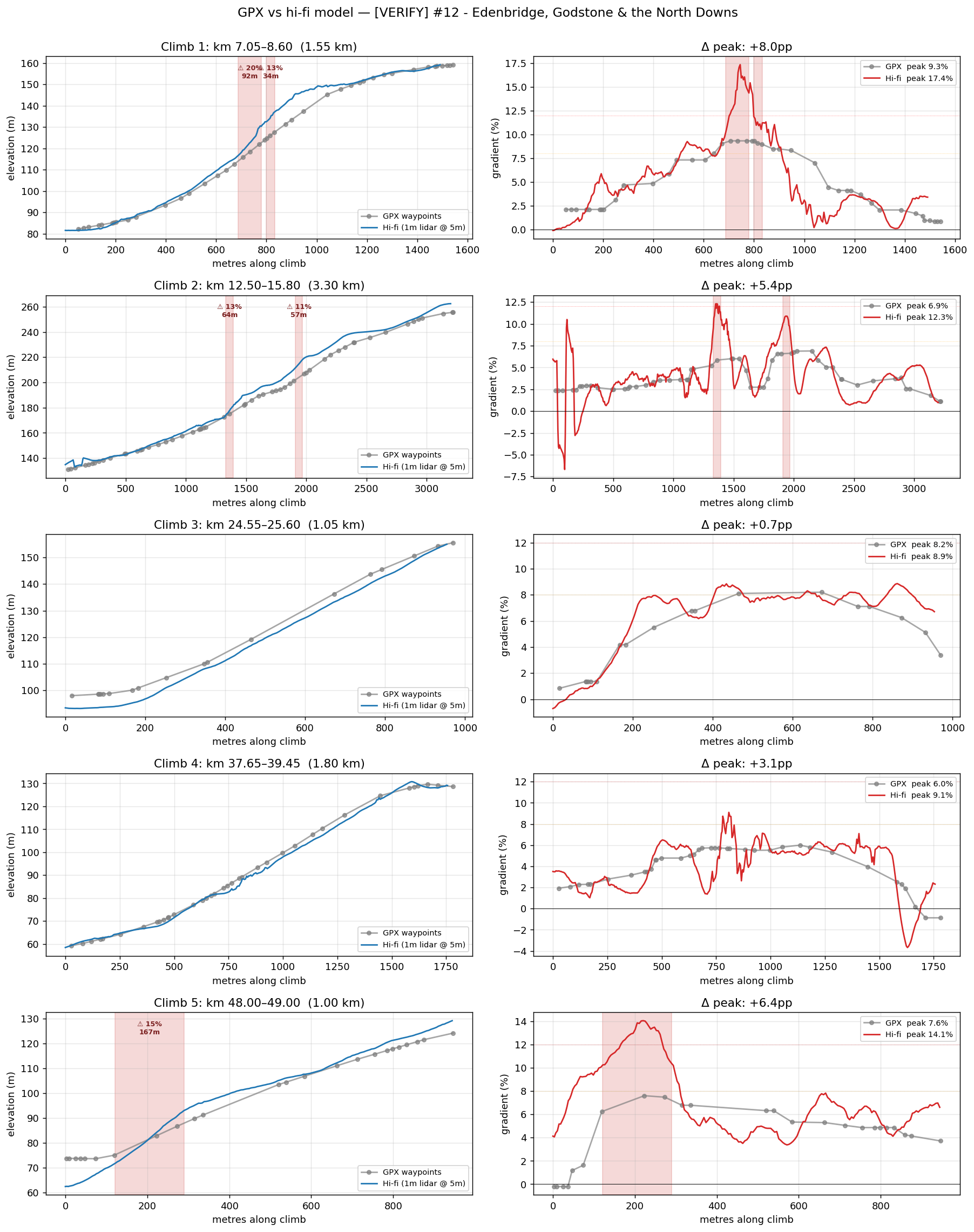 GPX vs 1m-LIDAR per climb: elevation and gradient with peak deltas