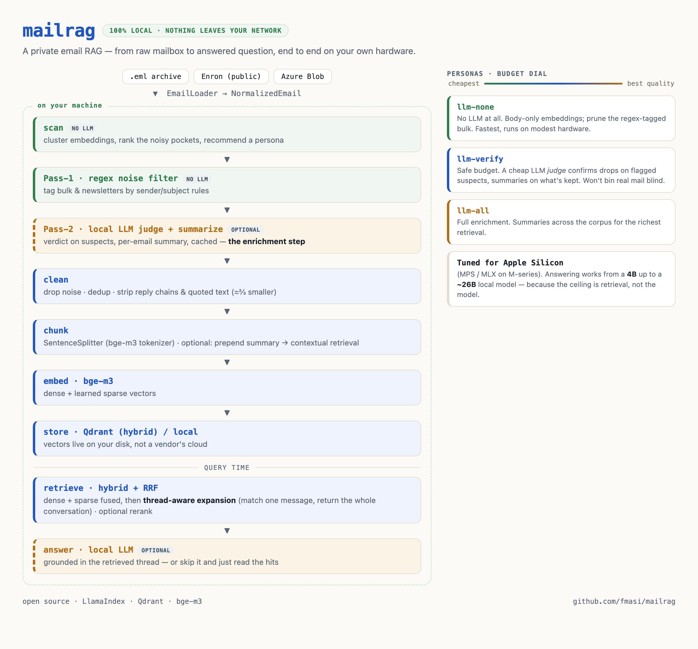 mailrag pipeline: loaders (.eml / Enron / Azure Blob) to clean, chunk, embed (bge-m3), Qdrant hybrid store, thread-aware retrieval, and a local-LLM answer — with llm-none / llm-verify / llm-all personas, all on your own machine